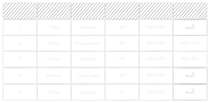 Tabela de exemplo com valores nulos