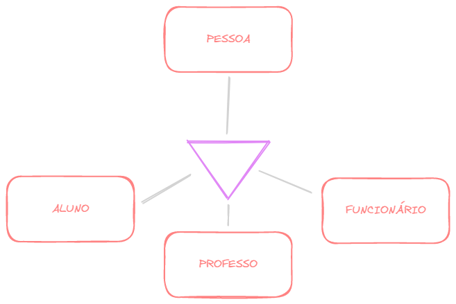 Especializações de PESSOA